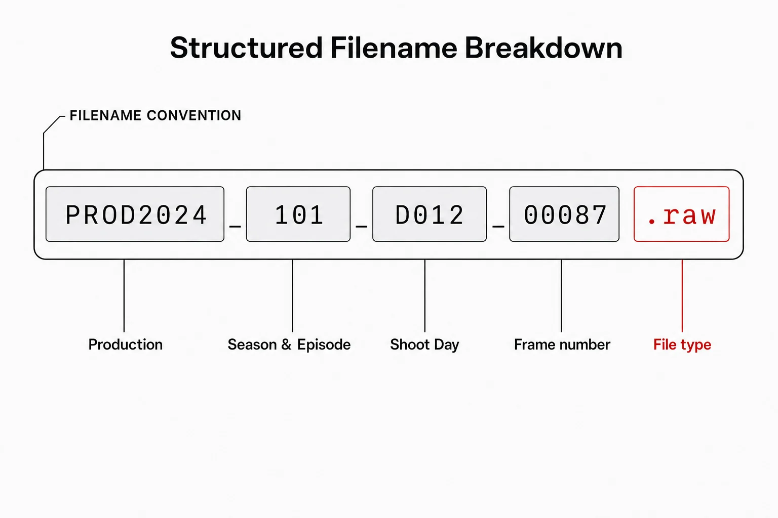 Diagram breaking the filename PROD2024_101_D012_00087.raw into colour-coded segments labelled Production, Season and Episode, Shoot Day, Frame number and File type