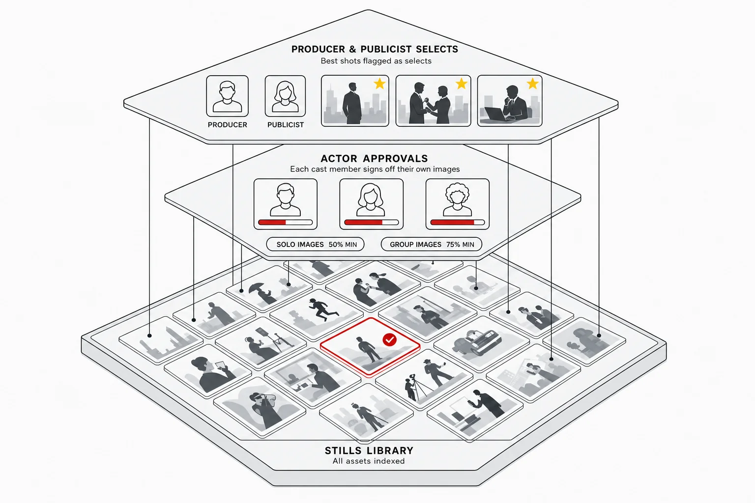 An isometric diagram of a film stills library with two layers above it: actor approvals, where each cast member signs off their own images to a 50% minimum on solo shots and 75% on group shots, and producer and publicist gold-star selects