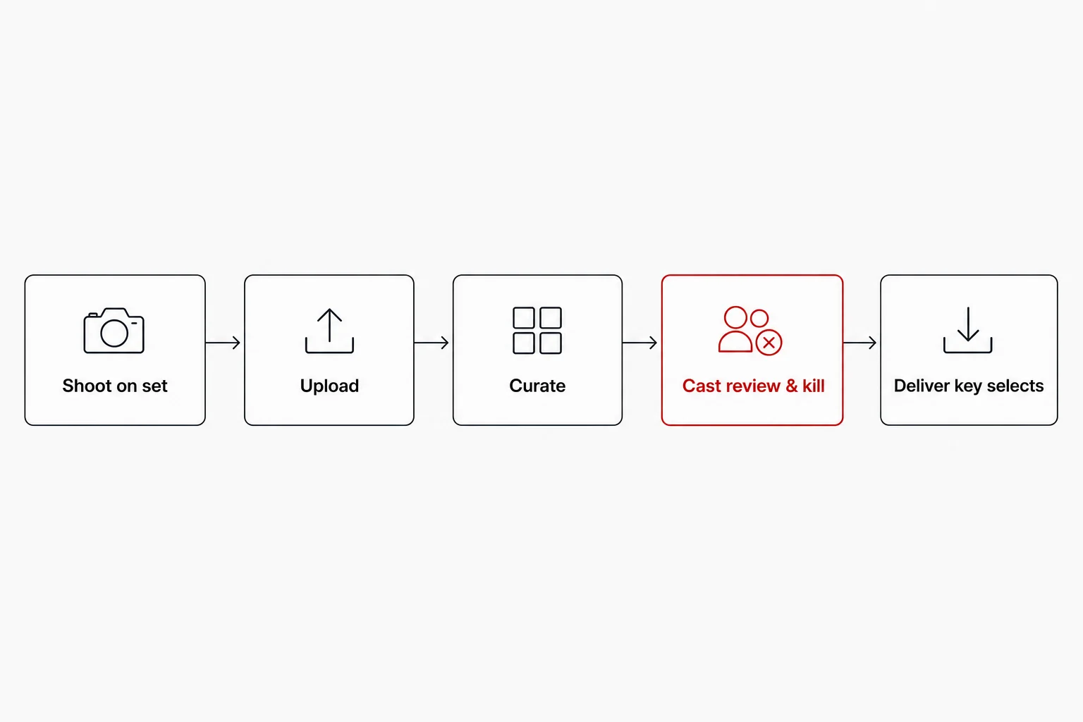 The talent image approval workflow in five steps: shoot on set, upload, curate, cast review and kill, deliver key selects