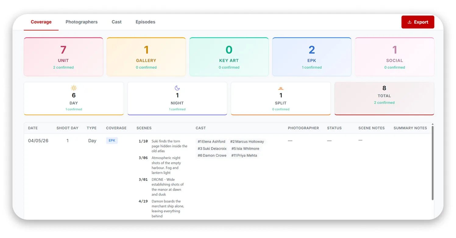 ShootBuddy coverage summary showing coverage by type across a production