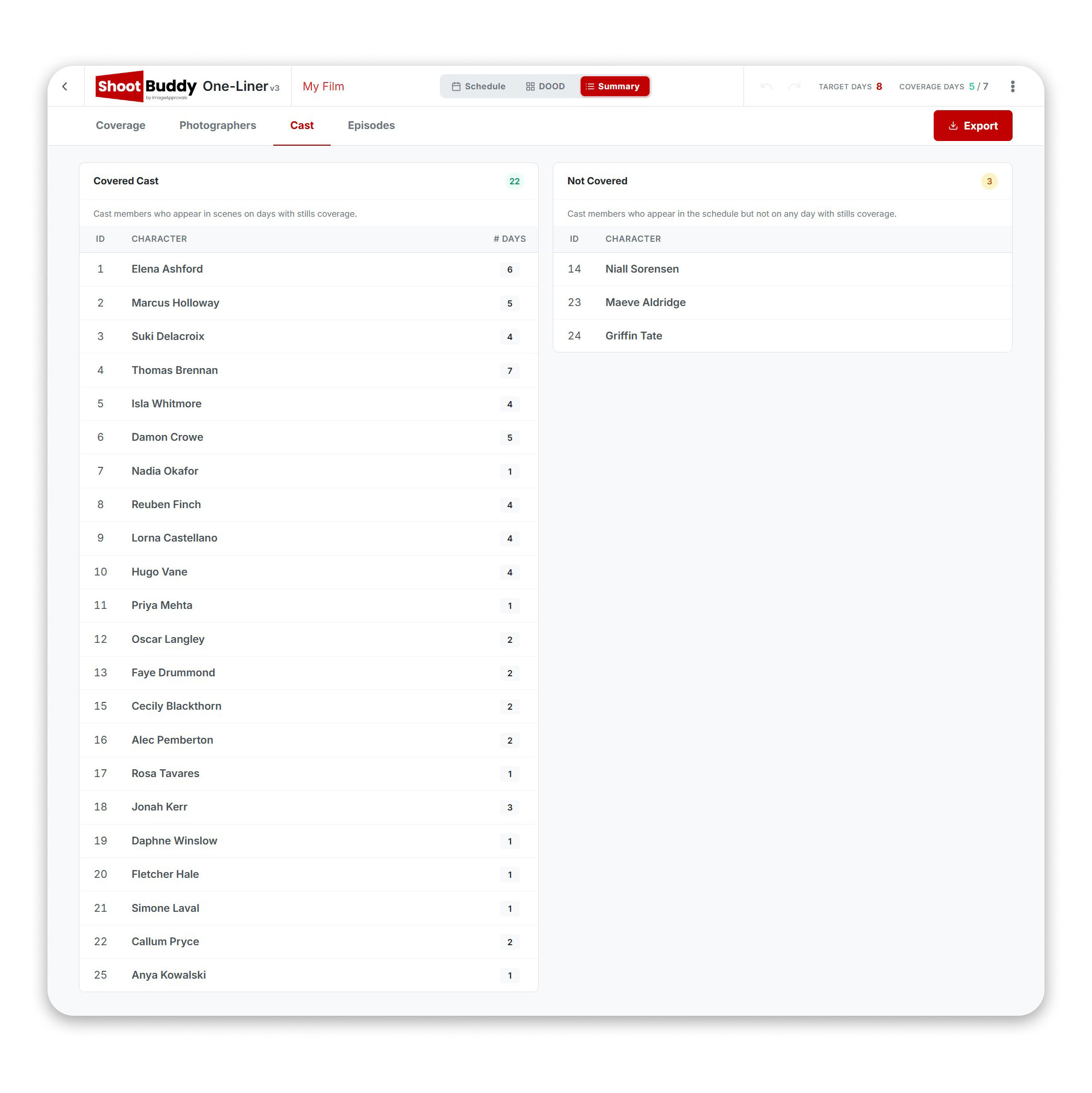 ShootBuddy cast summary report showing covered and not covered cast