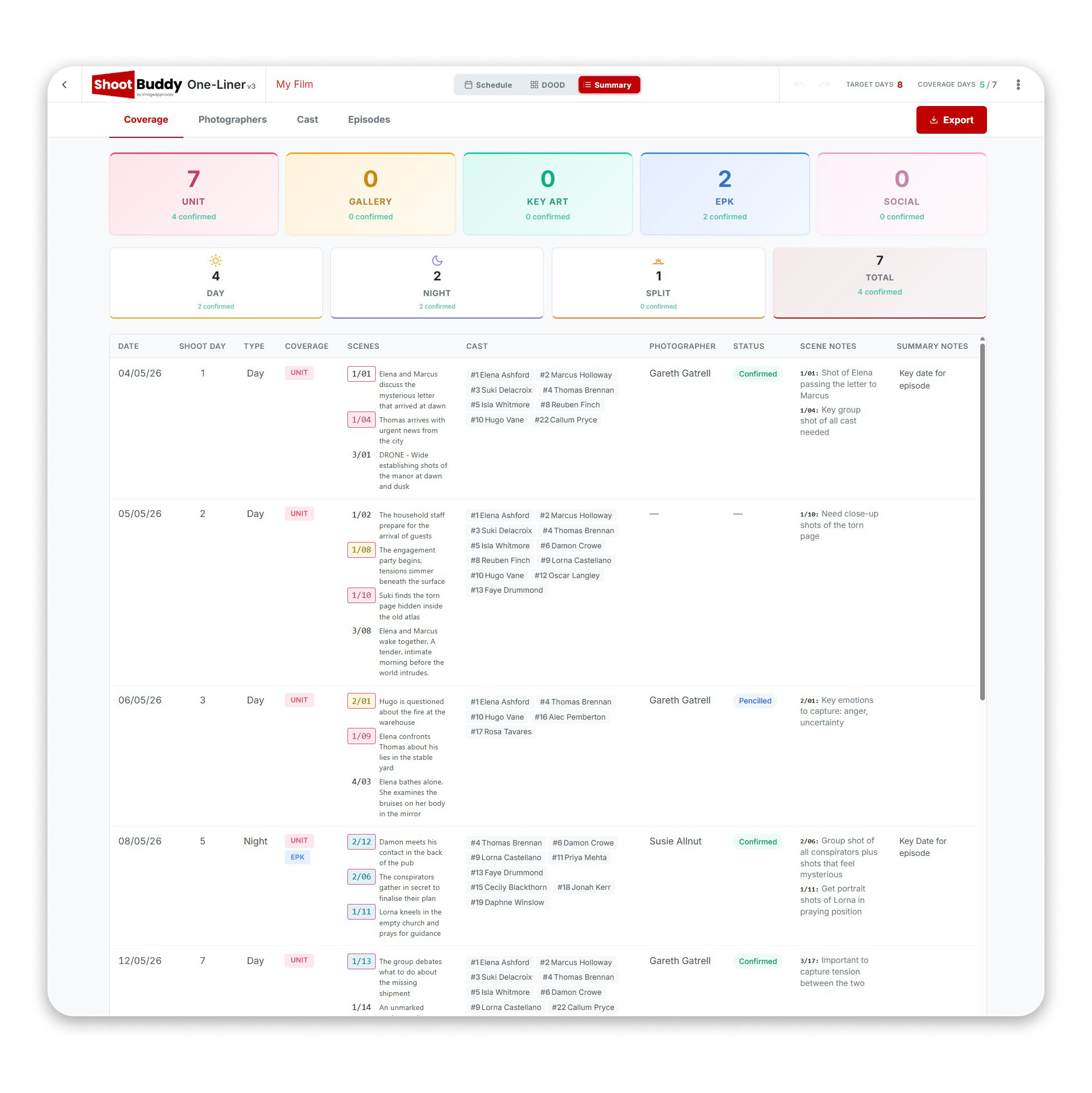 ShootBuddy coverage summary report showing coverage type counts and scene details